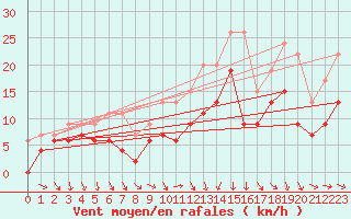 Courbe de la force du vent pour Toulouse-Francazal (31)