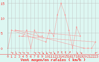 Courbe de la force du vent pour Decimomannu