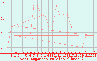 Courbe de la force du vent pour Pudasjrvi lentokentt