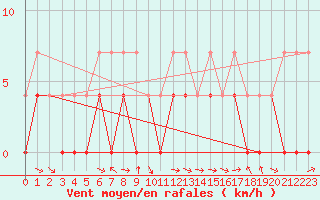 Courbe de la force du vent pour Hakadal