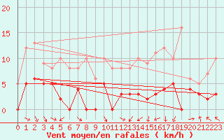Courbe de la force du vent pour Saint-Girons (09)