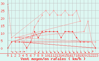 Courbe de la force du vent pour Heino Aws