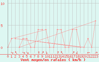 Courbe de la force du vent pour Aoste (It)