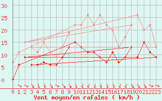 Courbe de la force du vent pour Troyes (10)