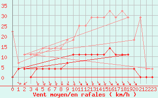 Courbe de la force du vent pour Retie (Be)