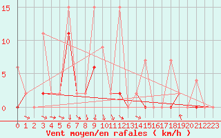 Courbe de la force du vent pour Akakoca