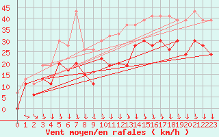 Courbe de la force du vent pour Magilligan