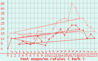 Courbe de la force du vent pour Hyres (83)