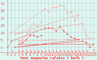 Courbe de la force du vent pour Mourmelon-le-Grand (51)