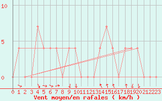 Courbe de la force du vent pour Salzburg / Freisaal