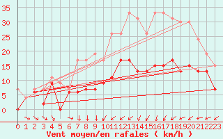 Courbe de la force du vent pour Orly (91)