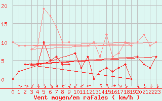 Courbe de la force du vent pour Tallard (05)