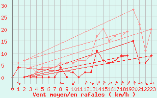 Courbe de la force du vent pour Grenoble/agglo Le Versoud (38)