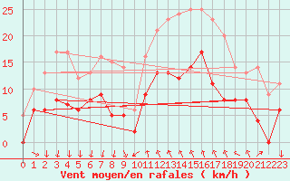 Courbe de la force du vent pour Cannes (06)