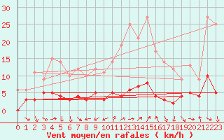Courbe de la force du vent pour Arvieux (05)