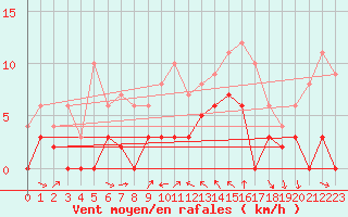 Courbe de la force du vent pour Toulon (83)