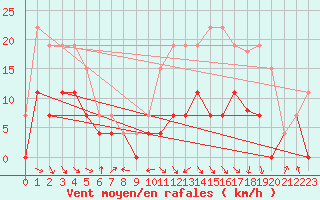 Courbe de la force du vent pour Saint-Girons (09)