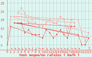 Courbe de la force du vent pour Troyes (10)