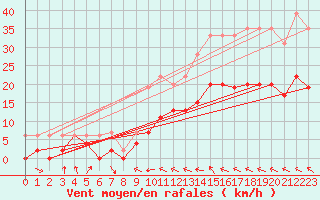 Courbe de la force du vent pour Muret (31)