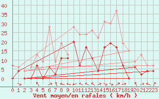 Courbe de la force du vent pour Agen (47)