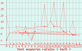 Courbe de la force du vent pour Remada