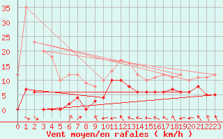 Courbe de la force du vent pour Col des Rochilles - Nivose (73)
