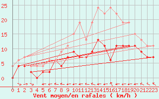 Courbe de la force du vent pour Agen (47)