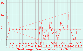 Courbe de la force du vent pour Mo I Rana / Rossvoll