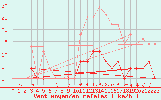 Courbe de la force du vent pour Valencia