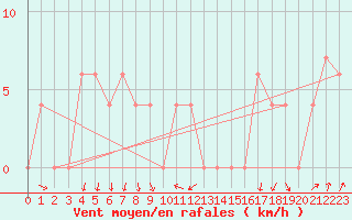 Courbe de la force du vent pour Torino / Bric Della Croce