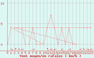 Courbe de la force du vent pour Murau