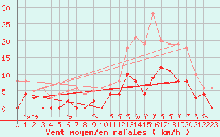 Courbe de la force du vent pour Metz (57)