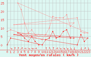 Courbe de la force du vent pour Bourg-Saint-Maurice (73)