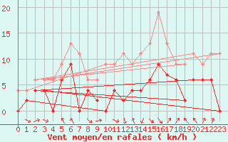Courbe de la force du vent pour Saint-Girons (09)