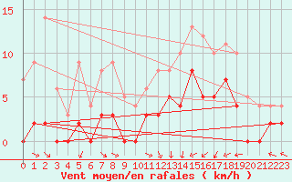Courbe de la force du vent pour Guret Saint-Laurent (23)