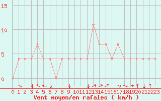 Courbe de la force du vent pour Kuemmersruck