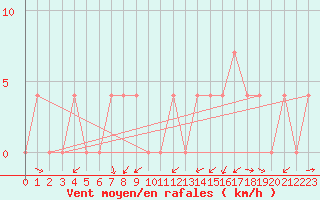 Courbe de la force du vent pour Kapfenberg-Flugfeld