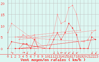 Courbe de la force du vent pour Prades-le-Lez (34)
