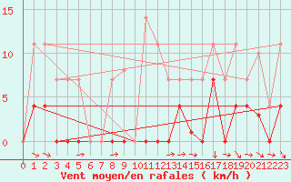 Courbe de la force du vent pour Vaagsli