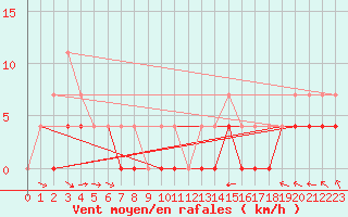 Courbe de la force du vent pour Petistraesk