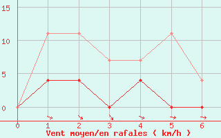 Courbe de la force du vent pour Szentgotthard / Farkasfa