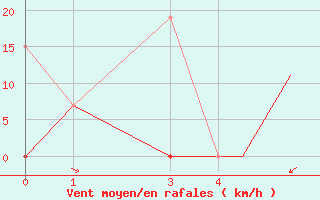 Courbe de la force du vent pour Aktion Airport