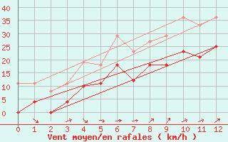 Courbe de la force du vent pour Naimakka