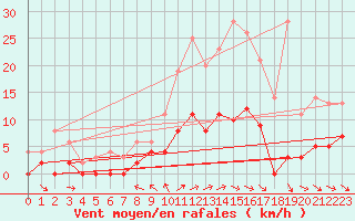 Courbe de la force du vent pour Blomskog