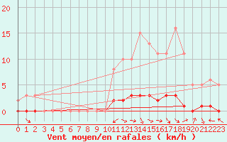 Courbe de la force du vent pour Doissat (24)