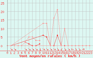 Courbe de la force du vent pour Mazres Le Massuet (09)