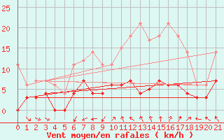 Courbe de la force du vent pour Foellinge
