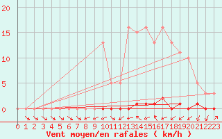 Courbe de la force du vent pour Sain-Bel (69)