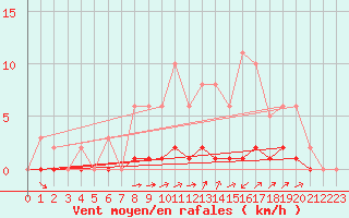 Courbe de la force du vent pour Doissat (24)