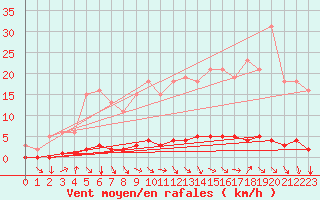 Courbe de la force du vent pour Montrodat (48)